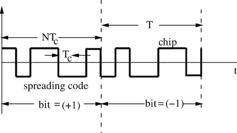 Blind Beamforming in CDMA Systems