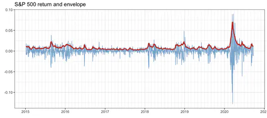 Econometrics and Financial Data Modeling
