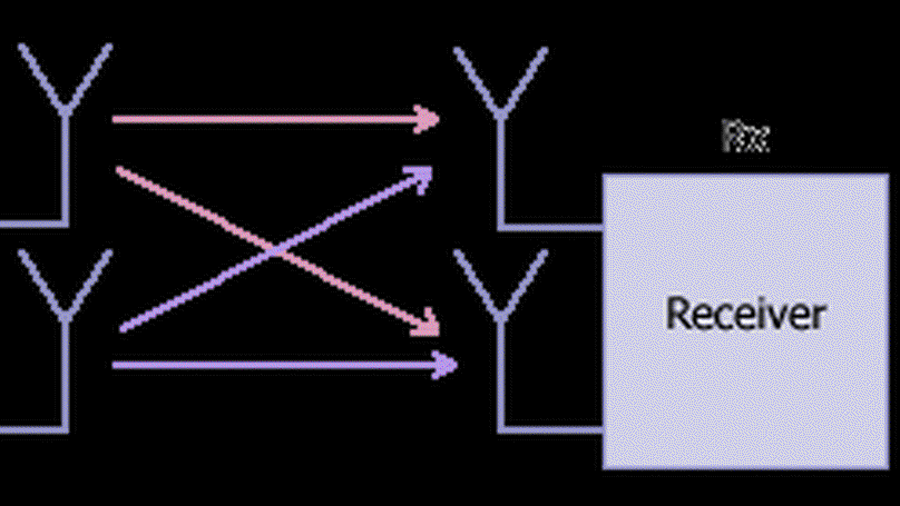 MIMO Communication Systems via Convex Optimisation and Majorization Theory