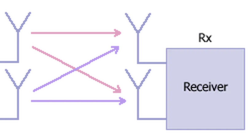 MIMO Communication Systems via Convex Optimisation and Majorization Theory